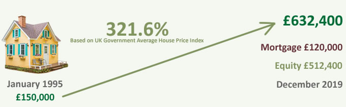 25 year Average House Price